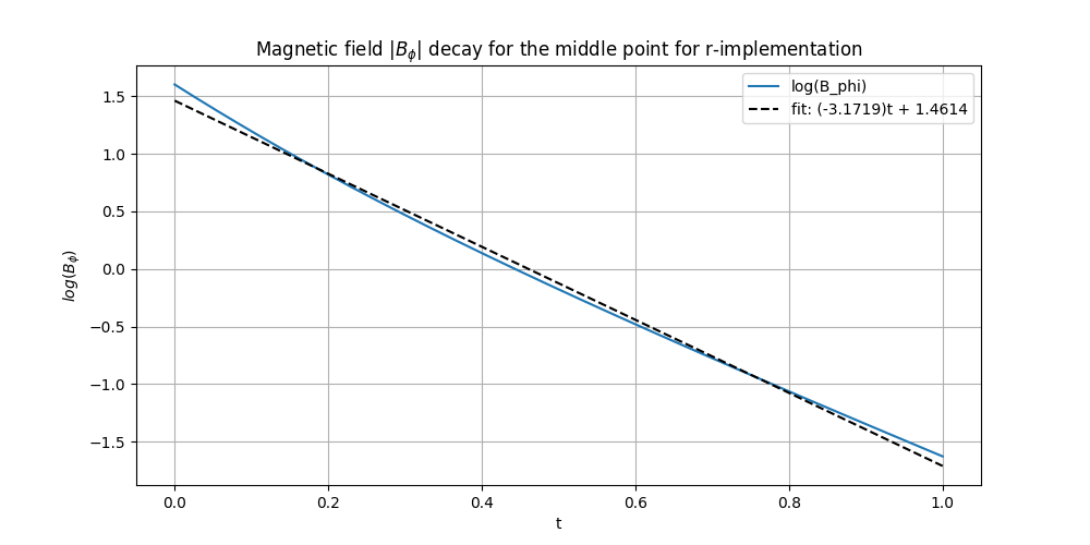 B_phi_r Decay